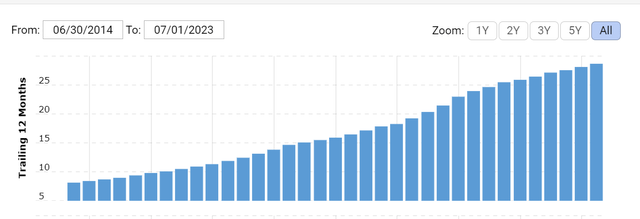 PYPL TTM Revenue History