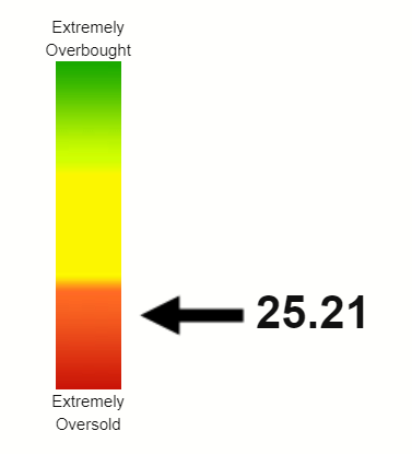 PYPL RSI