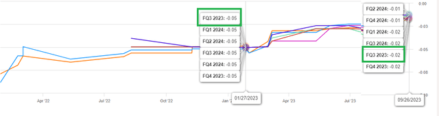 CRON Q3 EPS Trend