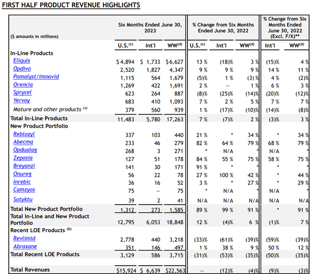 Product revenue highlights for the first half of 2023.