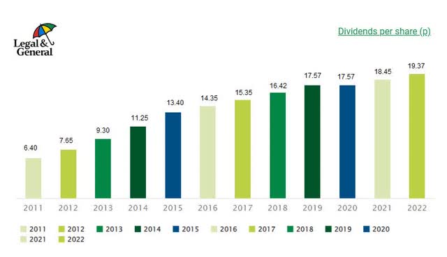 Legal & General dividend growth