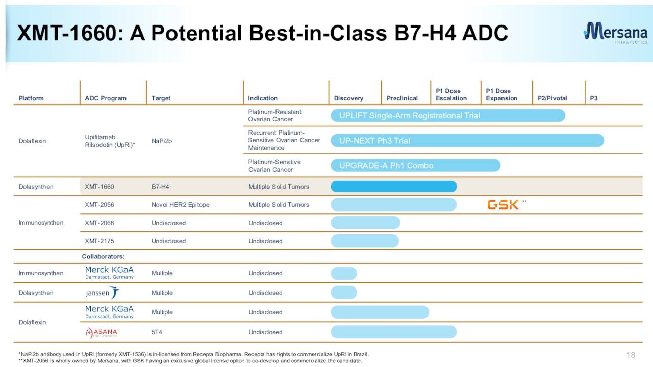 XMT-1660: A Potential Best-in-Class B7-H4 ADC