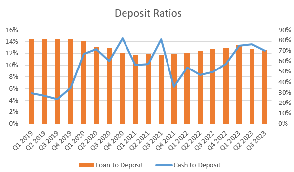 US Bancorp Deposit Ratios