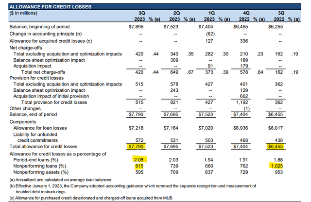 US Bancorp Allowance for Credit Losses