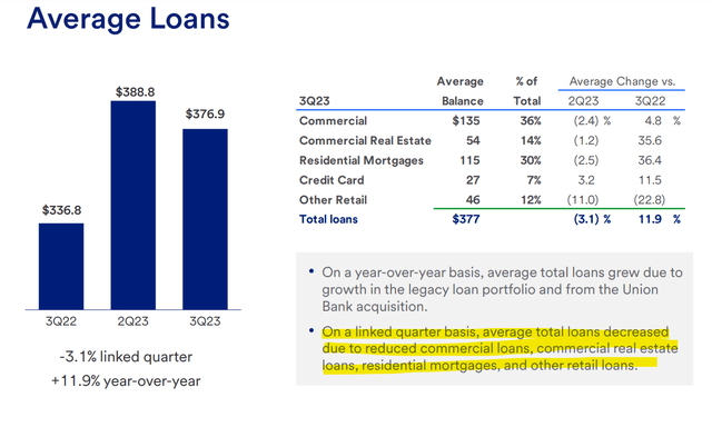 US Bancorp Lending Commentary