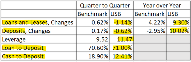 US Bancorp Ratios versus Peers