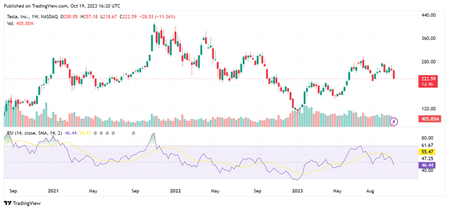 TSLA Weekly RSI Chart