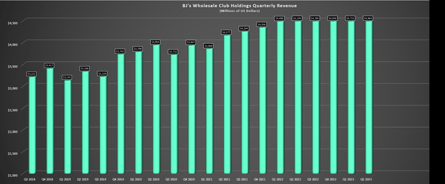 BJ's Wholesale - Quarterly Revenue