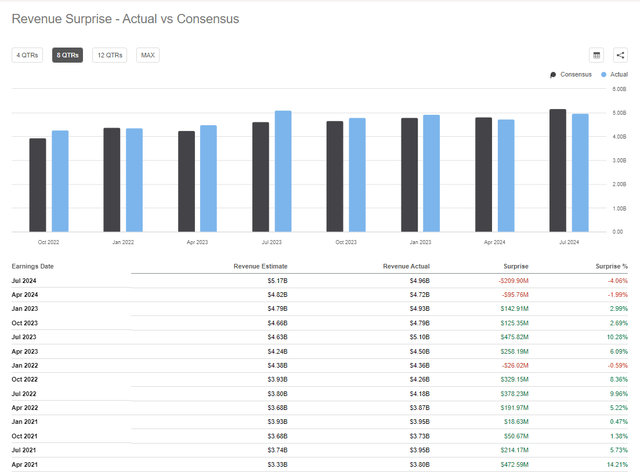 BJ's Sales Reported vs. Estimates