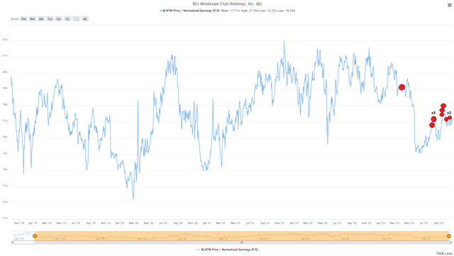 BJ's Wholesale Historical Earnings Multiple & Insider Selling