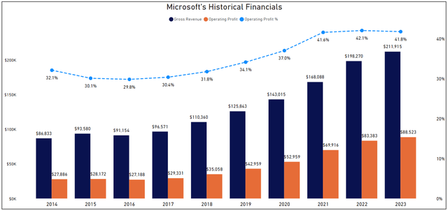 Historical Financials