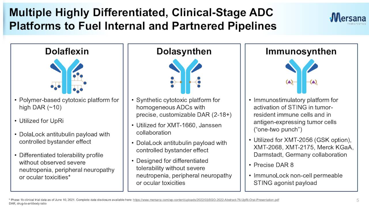 Multiple Highly Differentiated, Clinical-Stage ADC