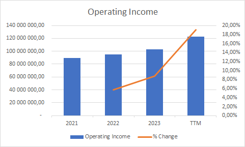 Operating Income