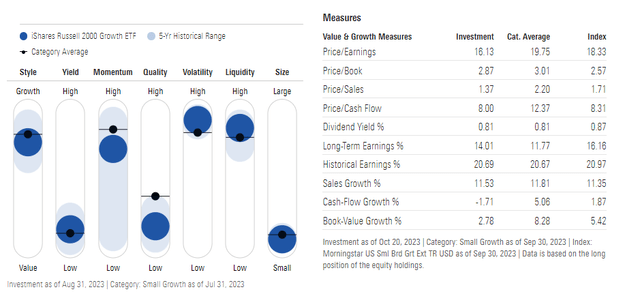 IWO Morningstar Fundamentals