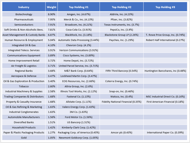 SCHD Sub-Industry Snapshot