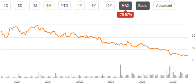 stock price fall leslies