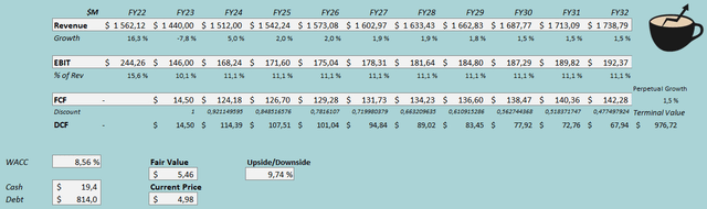 leslies fair value estimate valuation