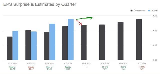 A summary of CAT's earnings expectations