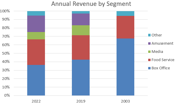 bar hart showing revenue composition in 2003, 2019 and 2022