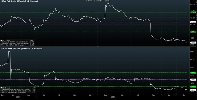 Chart showing valuation progression