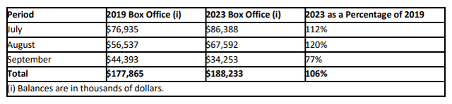 Table showing comparative atteendance levels between 2019 and 2023