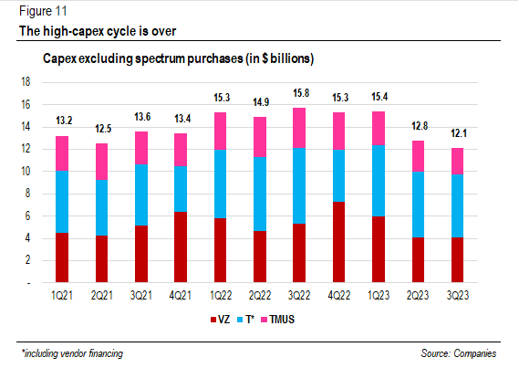 Capital spendings by the big three ($ billions)