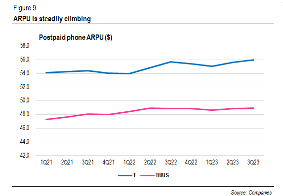 Postpaid phone ARPU ($)