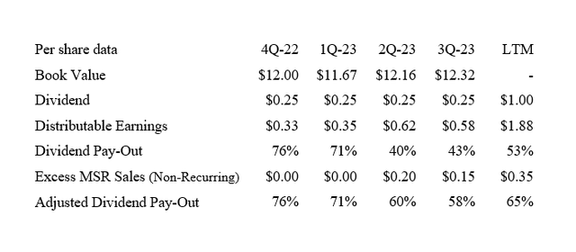 Pay-Out Ratio