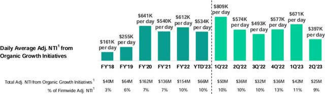 chart: daily avg., adj. NTi from orgranic growth initiatives