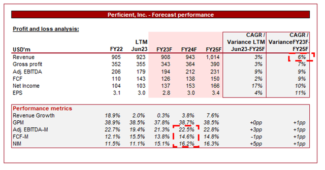 Forecast DCF