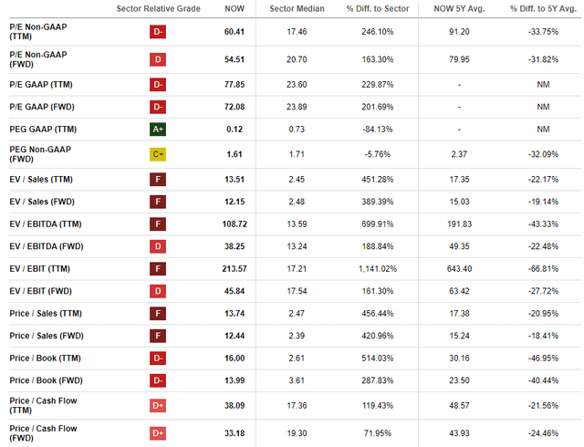 NOW valuation ratios