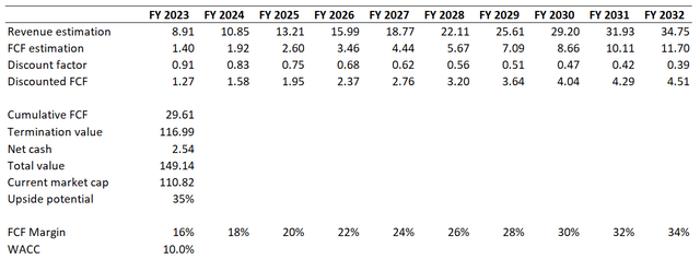 NOW DCF valuation