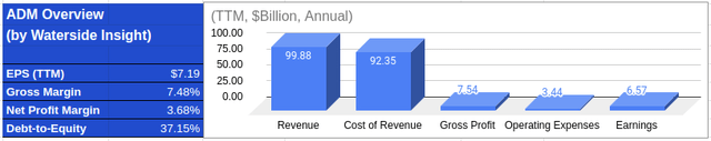 ADM: Financial Overview