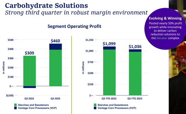 ADM: Carbonhydrate Solutions segment