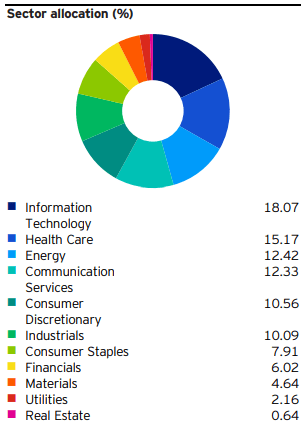 Figure 2: Sector allocation IUS