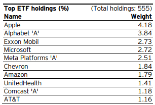 Figure 3: Top 10 holdings IUS