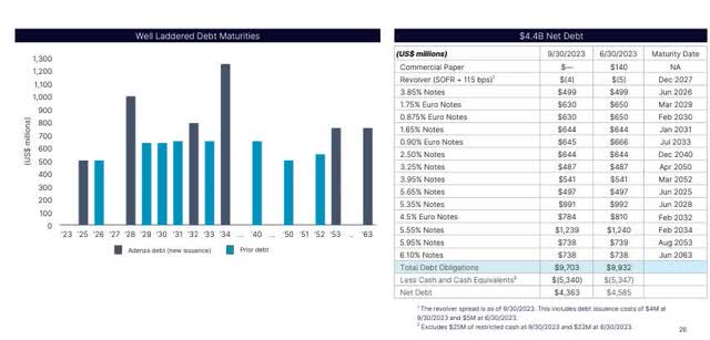 Nasdaq Debt maturity