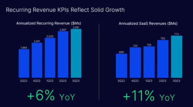 Nasdaq Recurring revenue