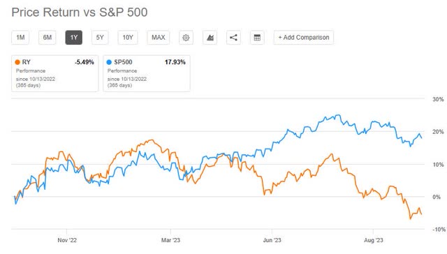 RBC - price 1 year return vs index