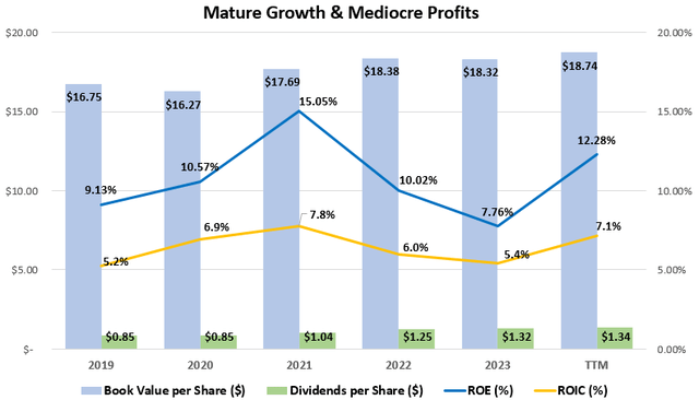 Historical Profits and Growth at Conagra including ROE, ROIC, Book Value and Dividends