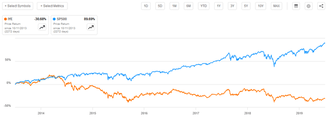 IYE vs SP500 2010-2020