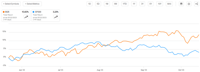 BGR vs SP500 YTD