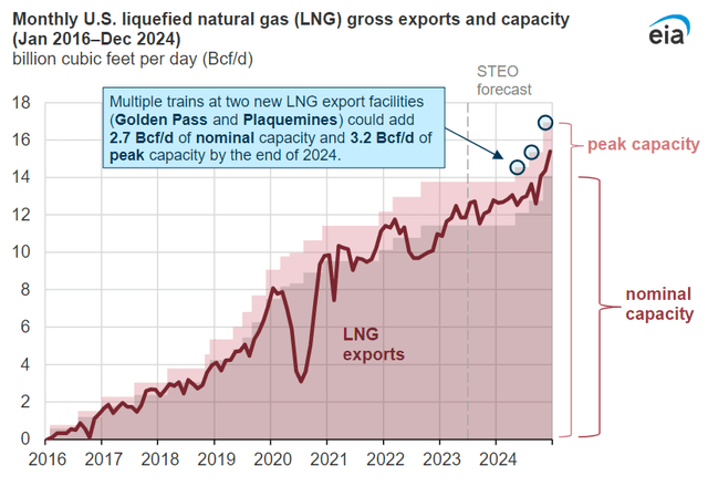 EIA LNG capacity