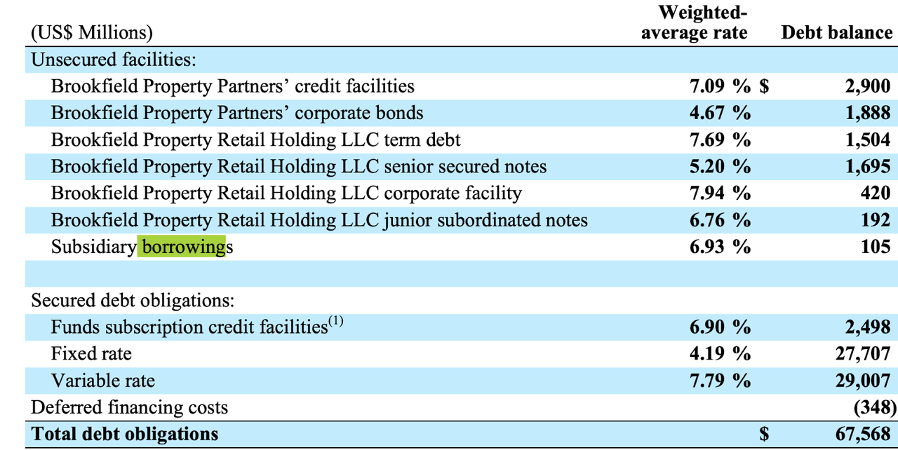 Brookfield Property Partners borrowings