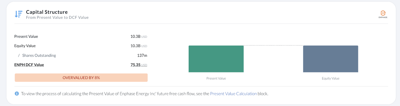 DCF valuation