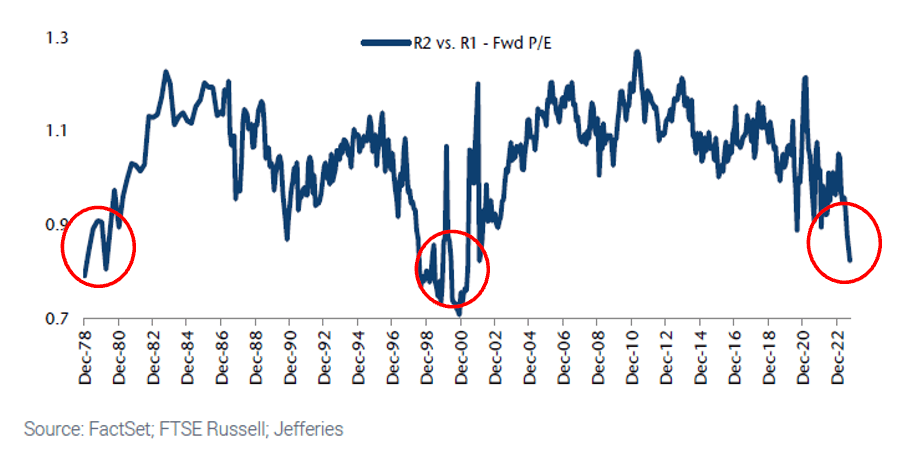 charts: comparing the Russell 2000 Index to the Russell 1000 Index