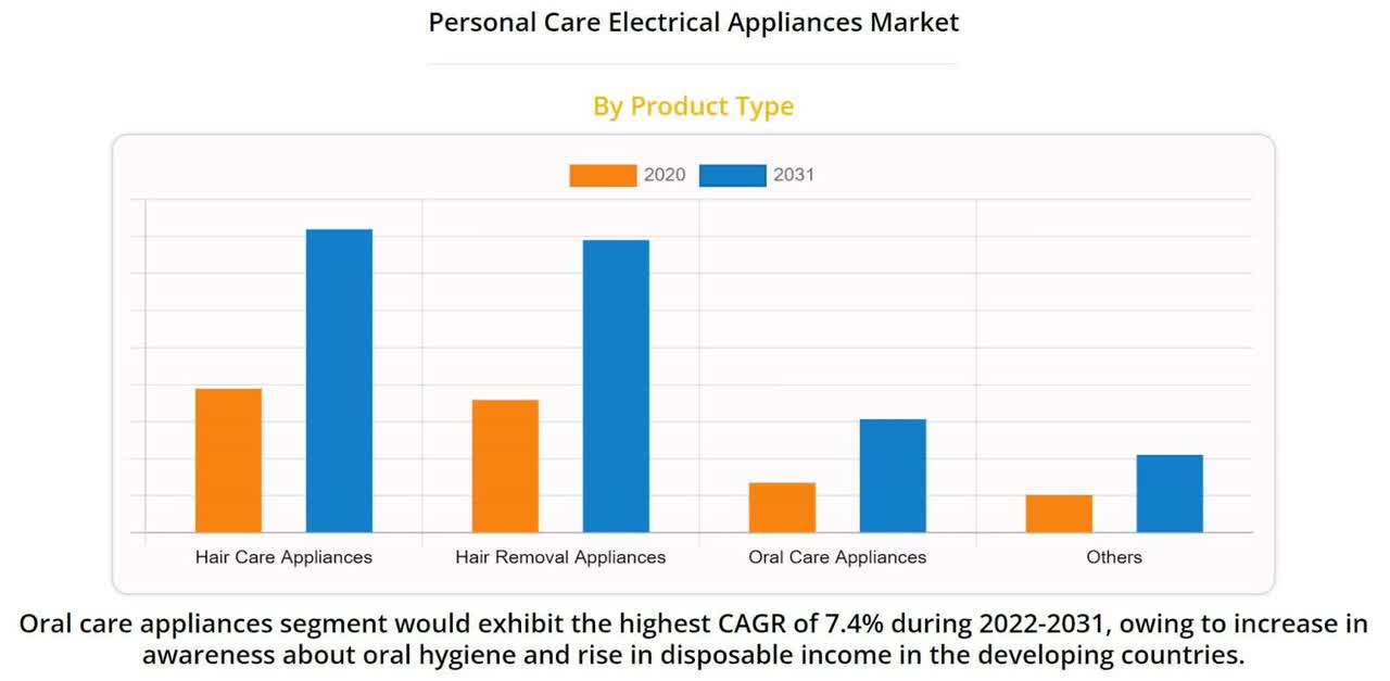 Personal Care Electrical Appliances Market