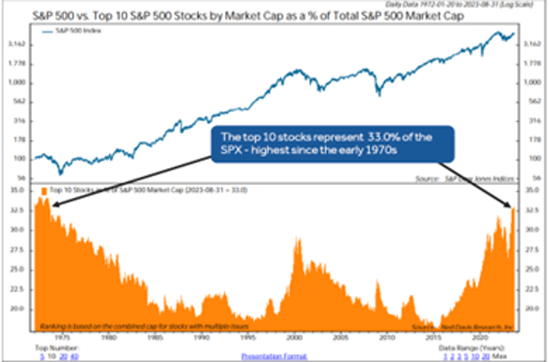 chart: the 10 largest companies by market cap surpassed 2021 highs