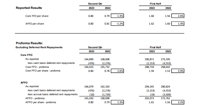 AFFO results