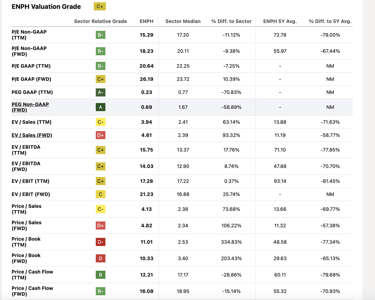 ENPH valuation ratios